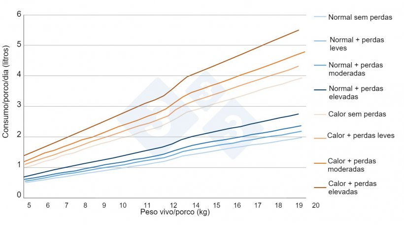 Figura 2. Estimativas do consumo de água em leitões em transição em diferentes situações reais de exploração. Fonte própria.
